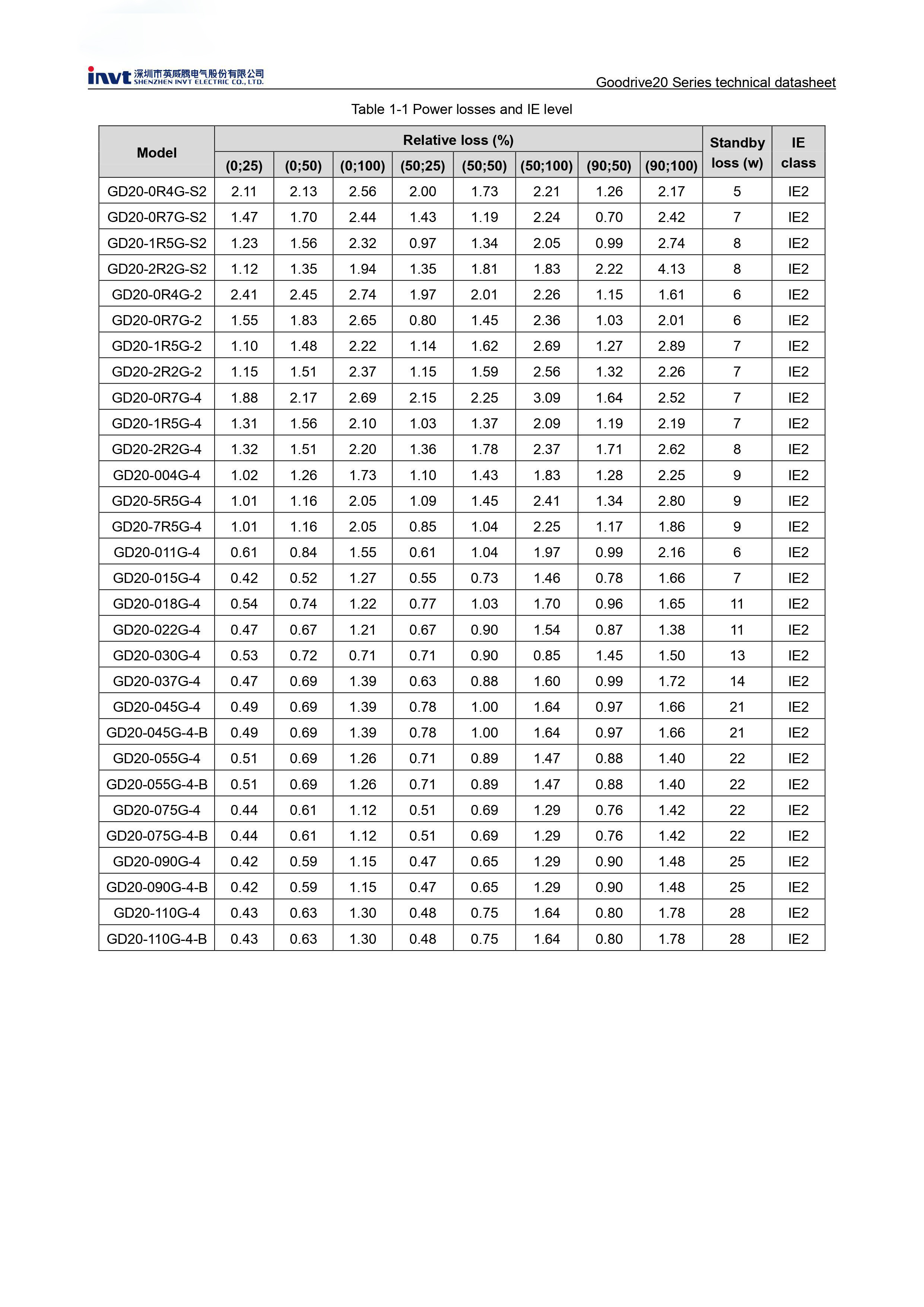 Datasheet biến tần bơm nước INVT GD20-2R2G-4-PV