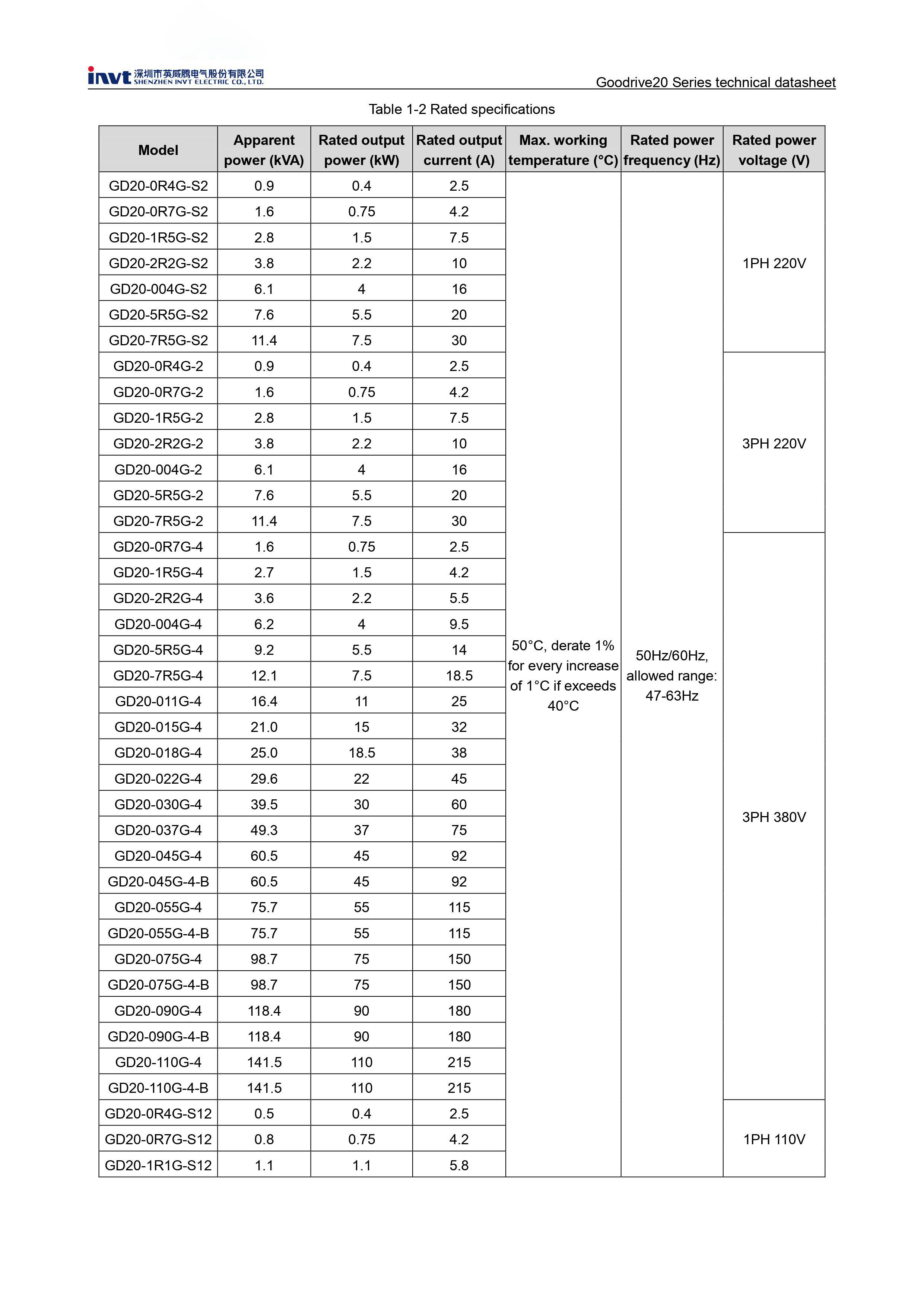 Datasheet biến tần solar pump INVT GD20-2R2G-4-PV