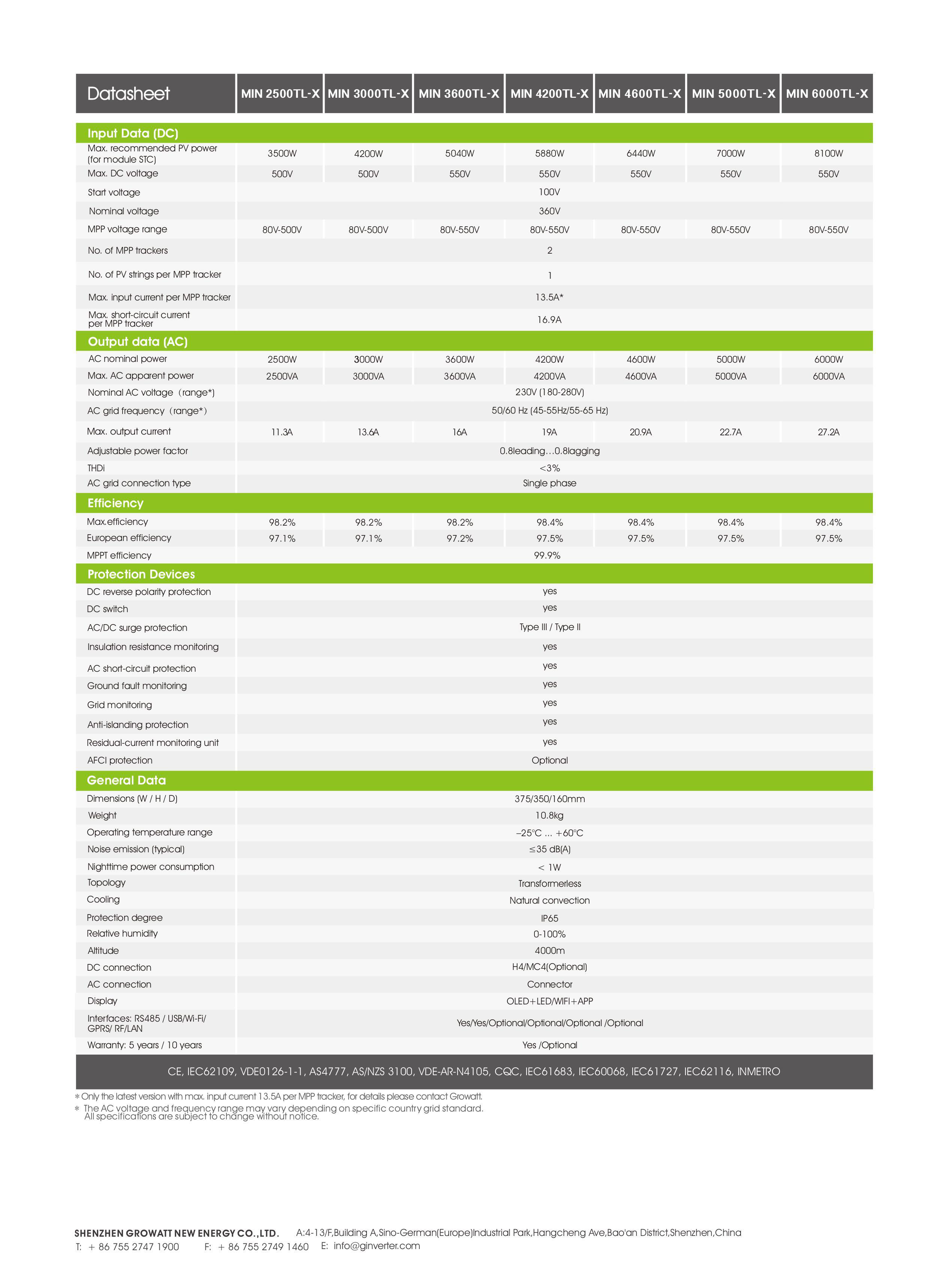 Datasheet thông số kỹ thuật inverter hòa lưới Growatt MIN 25000-6000TL-X